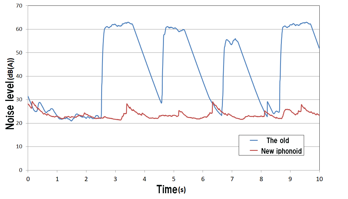 ipohonoid noiselevel.png